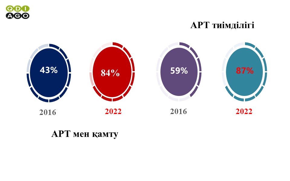АҚТҚ көрсеткіштері мен фактілері