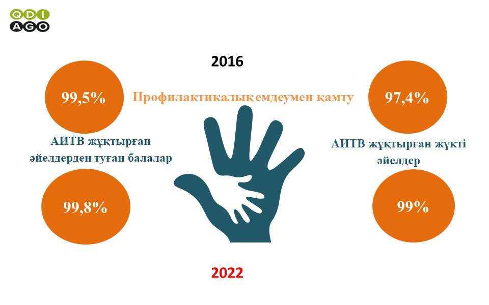 АҚТҚ көрсеткіштері мен фактілері