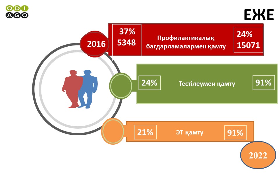 АҚТҚ көрсеткіштері мен фактілері