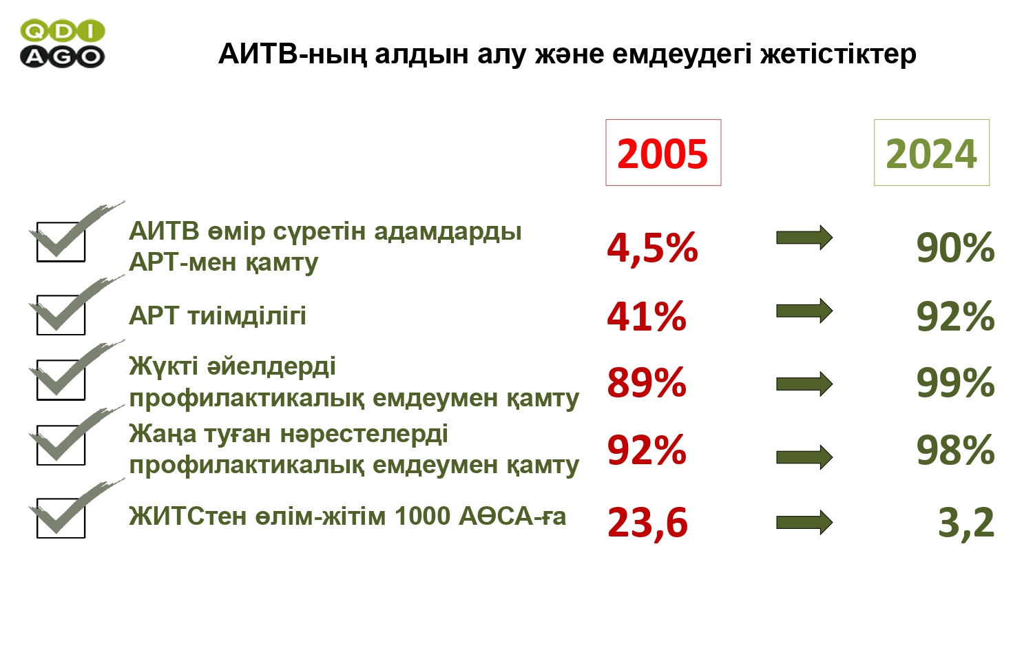 Жетістіктер, 2024 жыл